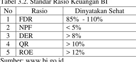Tabel 3.2. Standar Rasio Keuangan BI 