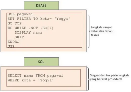 Gambar 2.  Perintah SQL dan dBASE untuk menunjukkan perbedaan perintah prosedural dan non- non-prosedural
