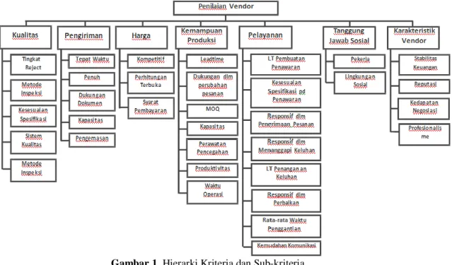 Gambar 1. Hierarki Kriteria dan Sub-kriteria 