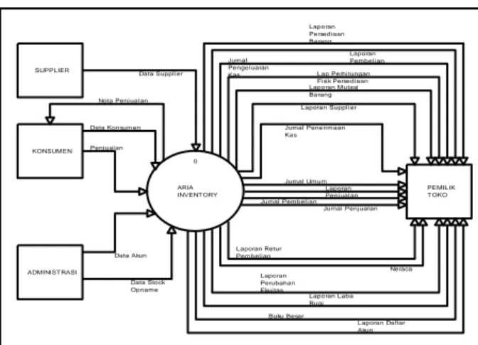 Gambar 12 DFD Level 0 Sistem Pelaporan Keuangan Toko Barokah  Sumber: Data primer  