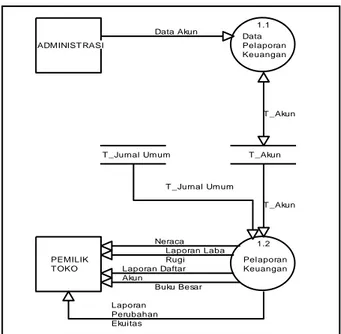 Gambar 14 DFD Level 2 Sistem Pelaporan Keuangan pada Toko Barokah  Sumber: Data primer  