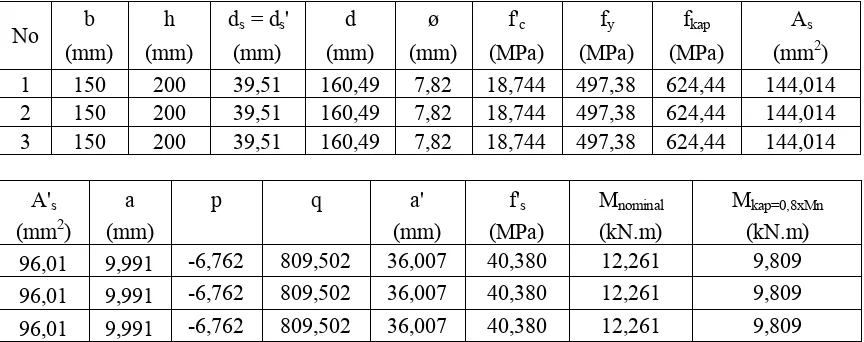 Tabel 4. Momen kapasitas balok beton bertulangan dengan penambahan kawat ø 1,63 mm dari perhitungan secara analisis 