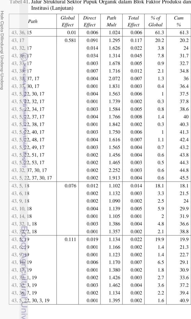 Tabel 41. Jalur Struktural Sektor Pupuk Organik dalam Blok Faktor Produksi dan  Institusi (Lanjutan)  Path Global Effect DirectEffect PathMult Total Effect % of Global Cum% 43, 36, 15 0.01 0.006 1.024 0.006 61.3 61.3 43, 17 0.581 0.091 1.295 0.117 20.2 20.