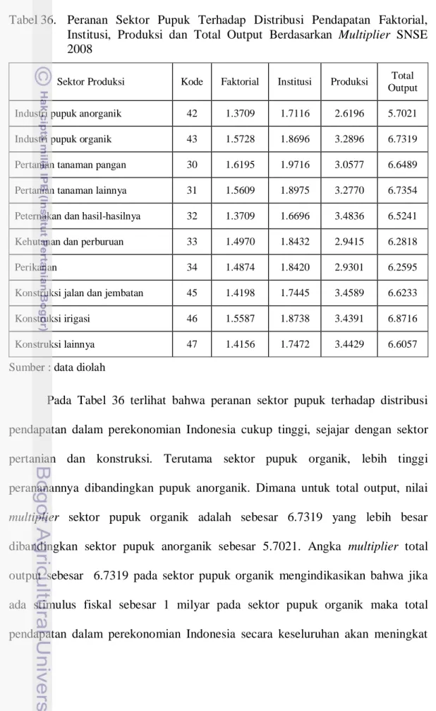 Tabel 36.  Peranan Sektor Pupuk Terhadap Distribusi Pendapatan Faktorial,  Institusi, Produksi dan Total Output Berdasarkan Multiplier  SNSE  2008 