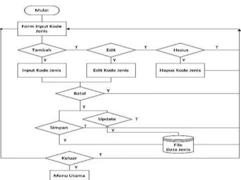 Gambar 11. Bagan Alir Form Input Kode Produk  Sumber: Data Primer yang Diolah, 2013 