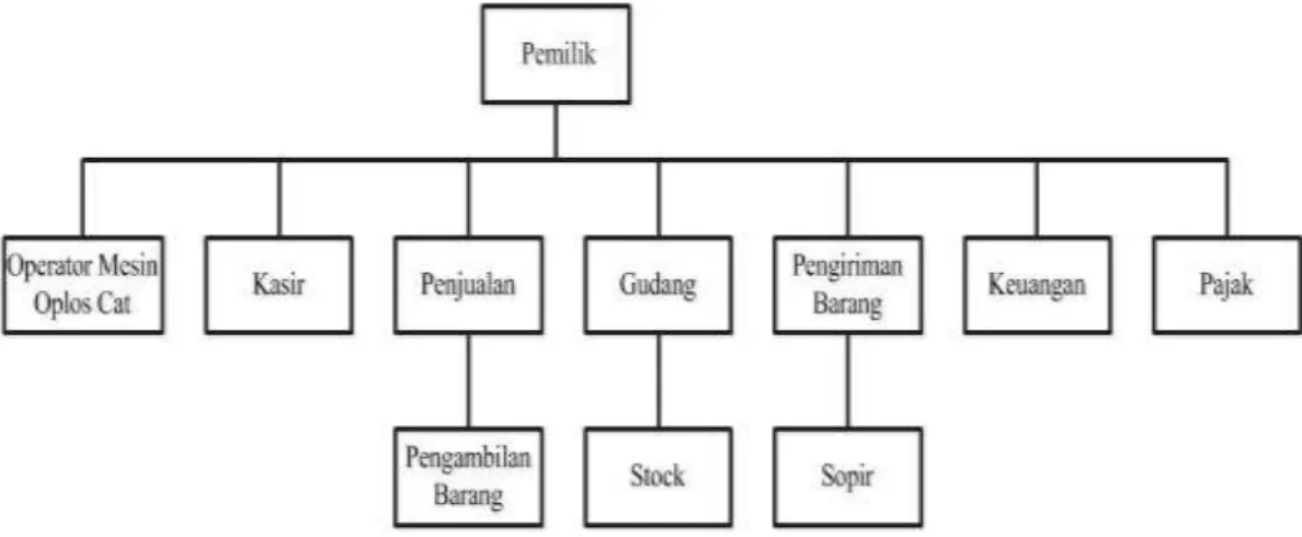 Gambar 1. Struktur Organisasi Toko Cat Utama Putra Semarang          Sumber: Toko Cat Utama Putra Semarang, 2013 