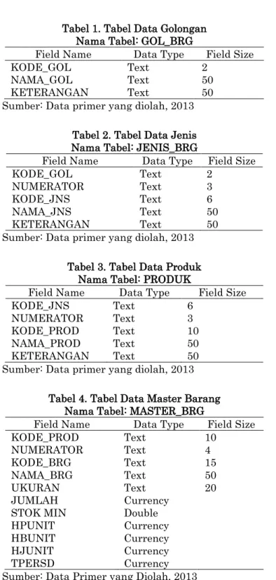 Tabel 1. Tabel Data Golongan  Nama Tabel: GOL_BRG 