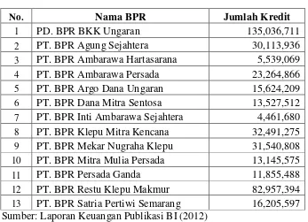 Tabel 1.2 Data Jumlah Penyaluran Kredit BPR Kabupaten Semarang 