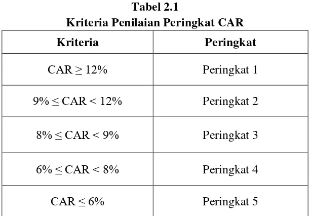 Tabel 2.1 Kriteria Penilaian Peringkat CAR 
