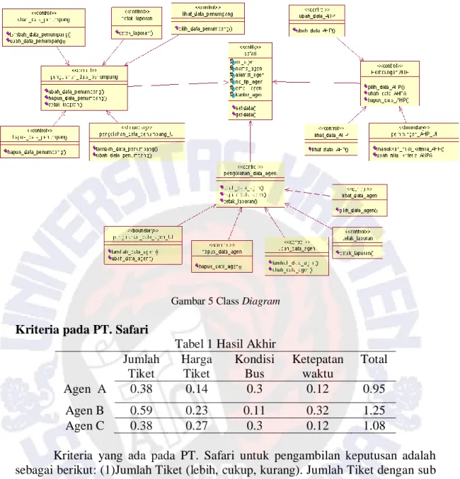 Gambar 5 Class Diagram