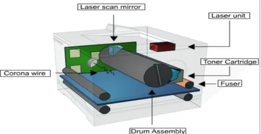 Gambar 2.7  Komponen Printer Laser  Printer laser mempunyai 6 (enam) langkah proses kerja, yaitu : 
