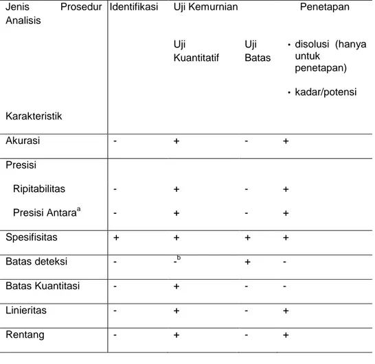 Tabel  1.  Karakteristik  yang  harus  dipertimbangkan  pada  validasi  prosedur  analisis 