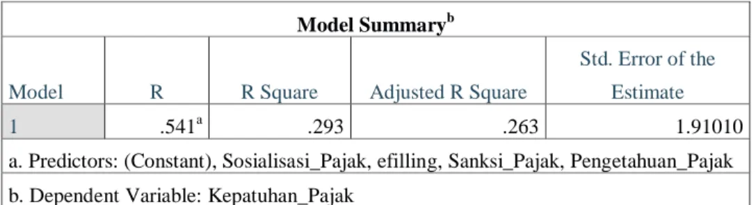 Tabel 4.1   Model Summary b