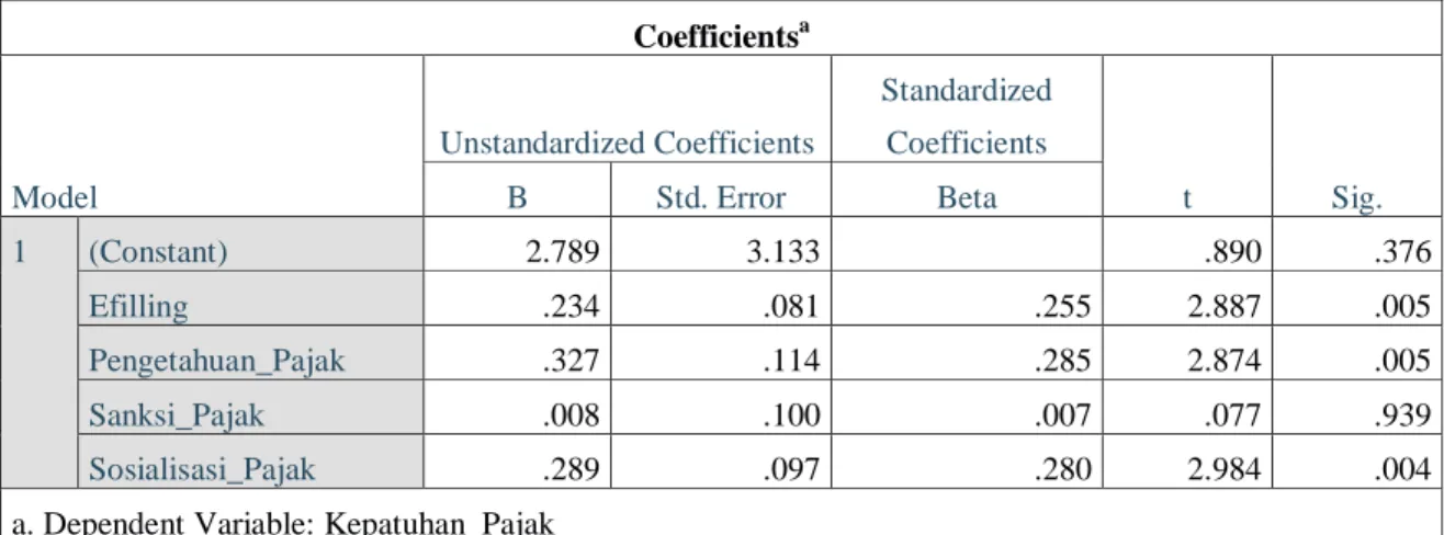 Tabel 4.3 Uji t (Uji Parsial)  Coefficients a Model  Unstandardized Coefficients  Standardized Coefficients  t  Sig