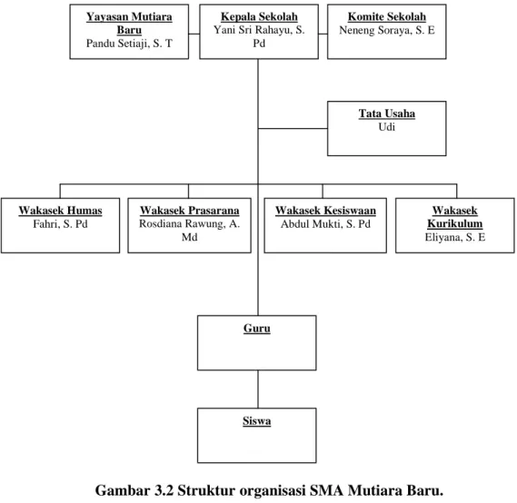 Gambar 3.2 Struktur organisasi SMA Mutiara Baru. 