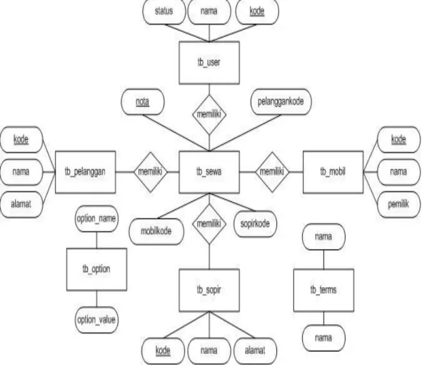 Gambar 3.10 : ERD Diagram 