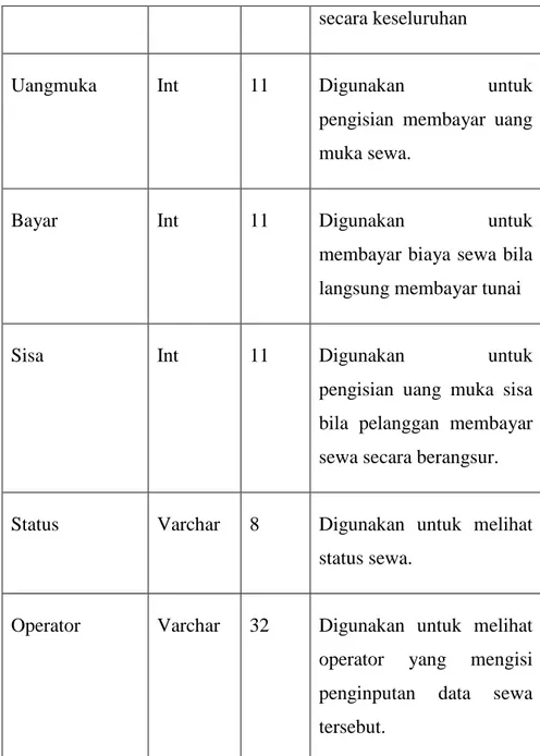 Tabel ini berisi data-data sopir pada Nandi Trans Yogyakarta  Tabel 3.5 : tb_sopir 