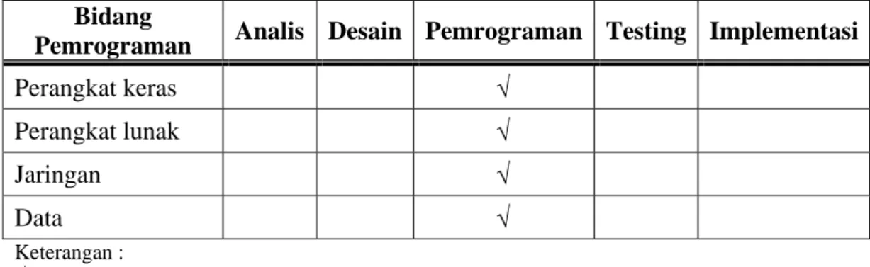 Tabel 2.1 : Lingkup penyusunan standar kompetensi  Bidang 