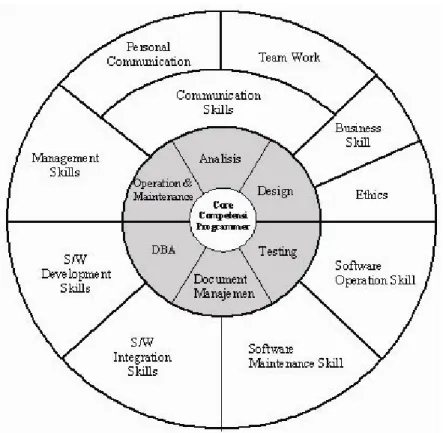 Gambar 2-2 : diagram hubungan kompetensi programer dengan bidang yang lain. 