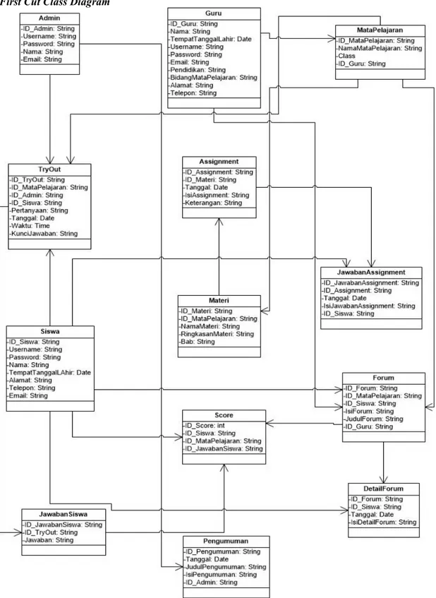 Gambar 3 : First Cut Class Diagram 