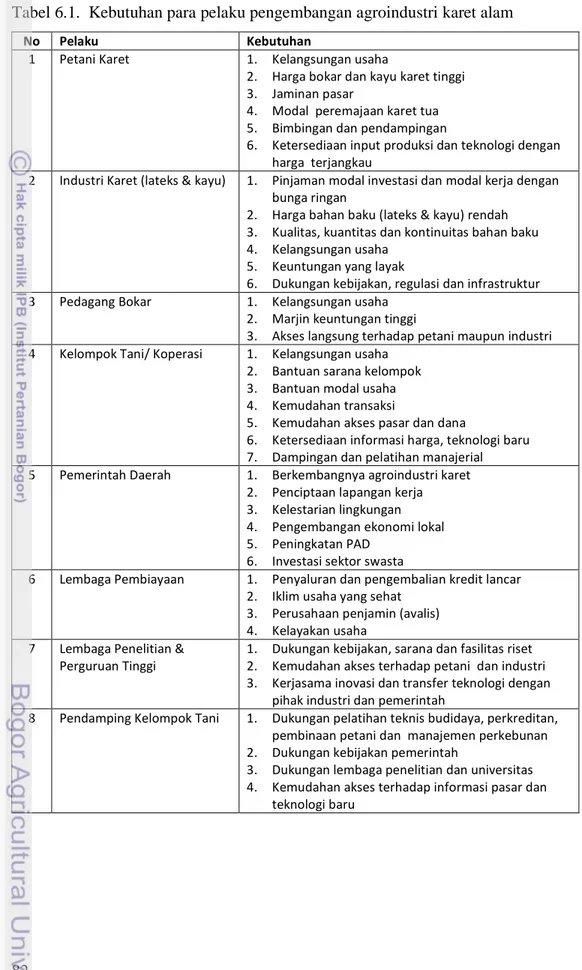 Tabel 6.1.  Kebutuhan para pelaku pengembangan agroindustri karet alam 