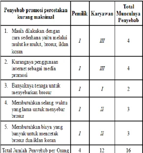 Tabel 2. Check Sheet Penyebab  Promosi Percetakan Bhinneka Riyant 