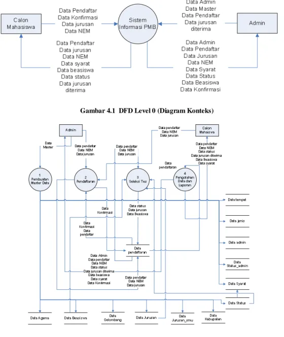Gambar 4.1  DFD Level 0 (Diagram Konteks) 