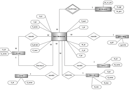 Diagram  konteks  adalah  sebuah  diagram  sederhana  yang menggambarkan  hubungan  antar  entitas  luar  (external  entity),  serta   masukan  dan  keluaran  sistem [7]