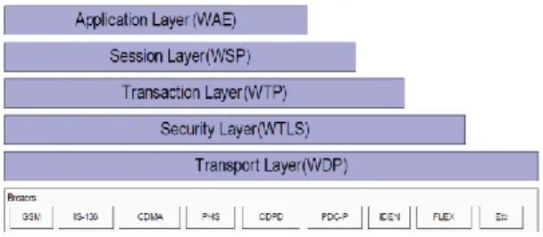 Gambar 1. Protokol WAP  ( Sumber: Hastuti, 2009) 