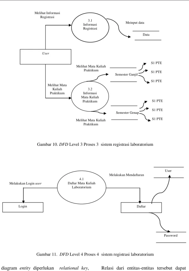 Gambar 10. DFD Level 3 Proses 3  sistem registrasi laboratorium 