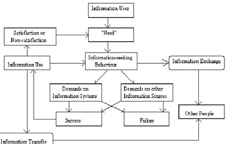 Gambar  2.4 . Model perilaku informasi menurut Wilson  