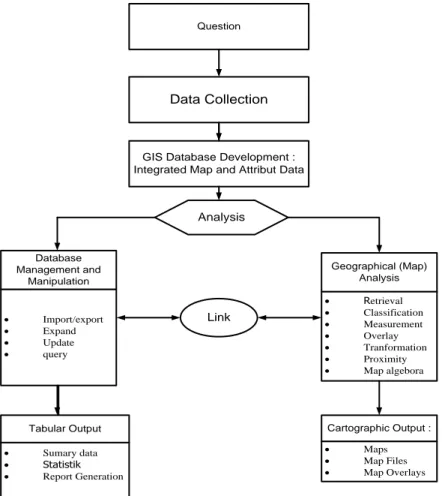 Gambar 2.1 : Operasi Analisis GIS (Falbo, Queen dan Blinn, 2002) 