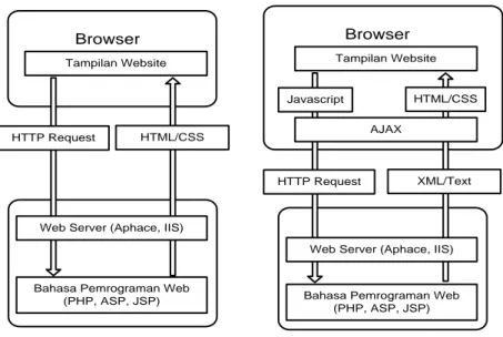 diagram  proses  web  browser  ke  server  pada  web  konvensional  dan  web  yang  menggunakan AJAX dapat dilihat pada gambar 2.7