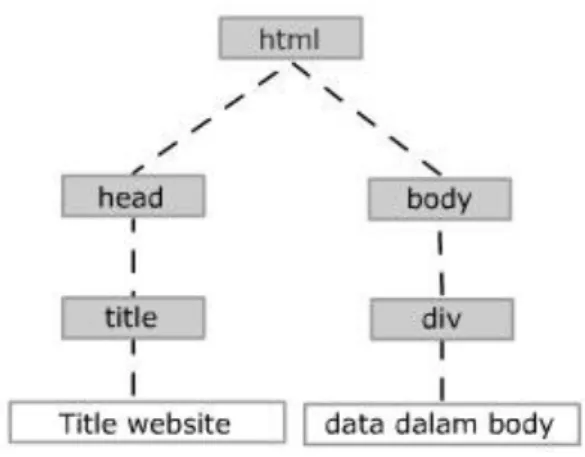 Diagram  Struktur  Document  Object  Model  (DOM)  pada  data  tersebut dapat dilihat pada gambar 2.10