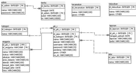 Gambar 5 Tabel relasi sistem 