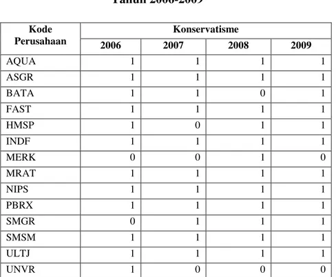 Tabel 7  Nilai Konservatisme  Perusahaan Manufaktur 