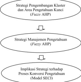Gambar 1. Kerangka pemikiran penelitian Strategi Pengembangan Klaster 
