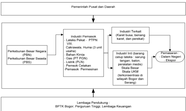 Gambar 2. Pemetaan klaster agroindustri barang jadi lateks skala kecil dan menengah di Jawa Barat  dan Banten 