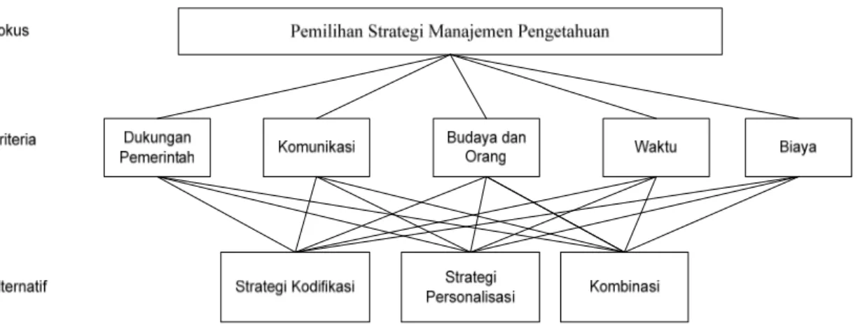 Gambar 6. Model keputusan pemilihan strategi manajemen pengetahuan 