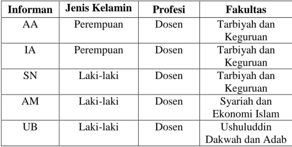 Table Informan 