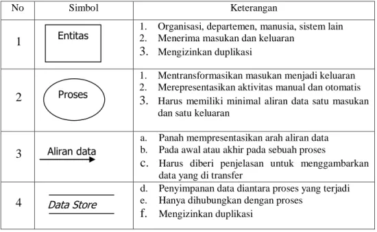 Tabel 4. Deskripsi Gambar DFD 