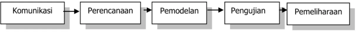 Gambar 2. Model Sekuensial Linier (Pressman, 2005)  Model sekuensial linier meliputi aktivitas-aktivitas sebagai berikut: 