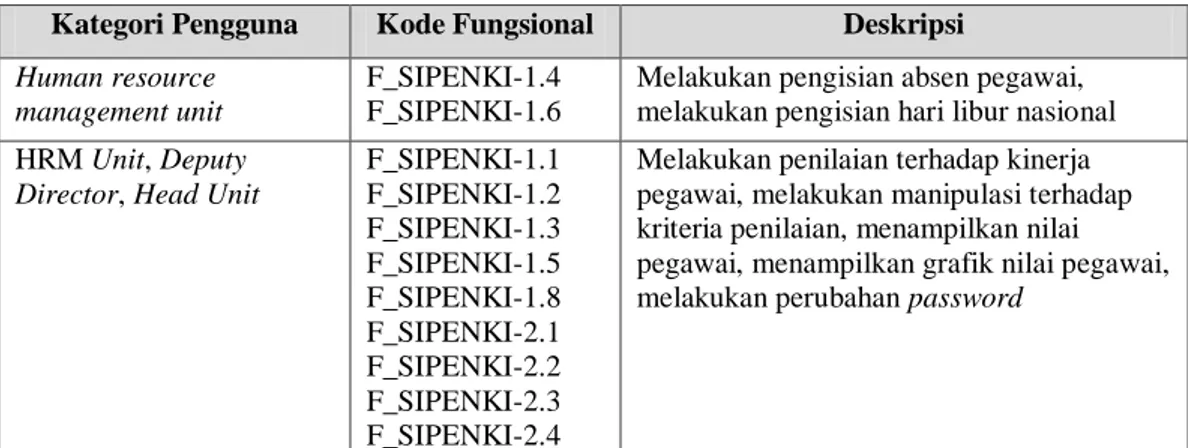 Tabel 7. Karakteristik Pengguna 