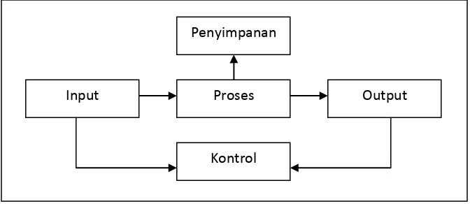 Gambar 2.3 fungsional sistem 