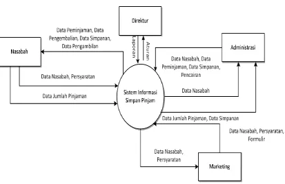 Gambar 3.7 Diagram Kontek Simpan dan Pinjam yang sedang berjalan 