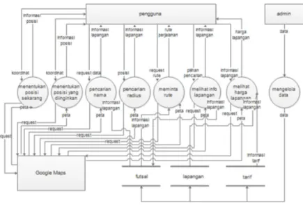 Gambar 4 Data Flow Diagram  E.   Arsitektur Aplikasi 