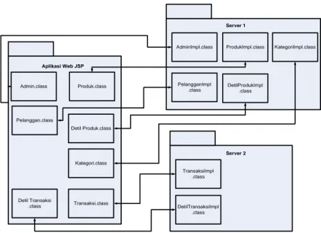 Diagram  komponen  dibuat  untuk  menunjukkan  organisasi  dan  ketergantungan  diantara  kumpulan  komponen  dalam  sebuah  sistem