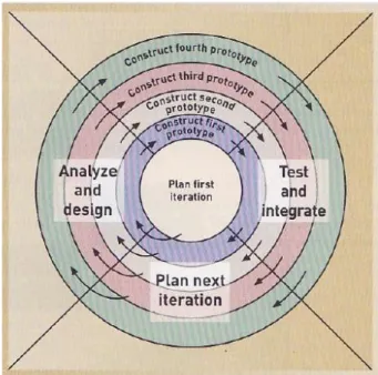 Gambar 9. Model Pendekatan Spiral (Satzinger et al.. 2007) 
