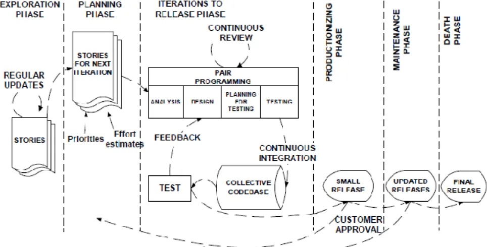 Gambar 11. Tahapan Extreme Programming (Abrahamsson, 2002) 