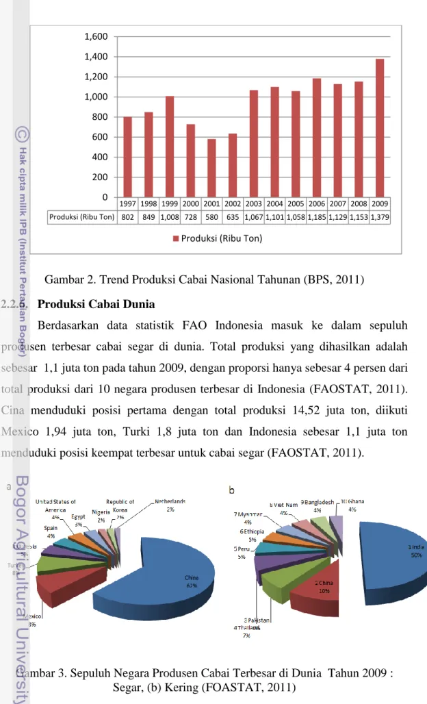 Gambar 2. Trend Produksi Cabai Nasional Tahunan (BPS, 2011)  2.2.6.  Produksi Cabai Dunia 
